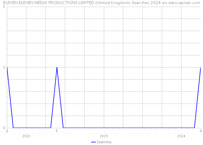 ELEVEN ELEVEN MEDIA PRODUCTIONS LIMITED (United Kingdom) Searches 2024 