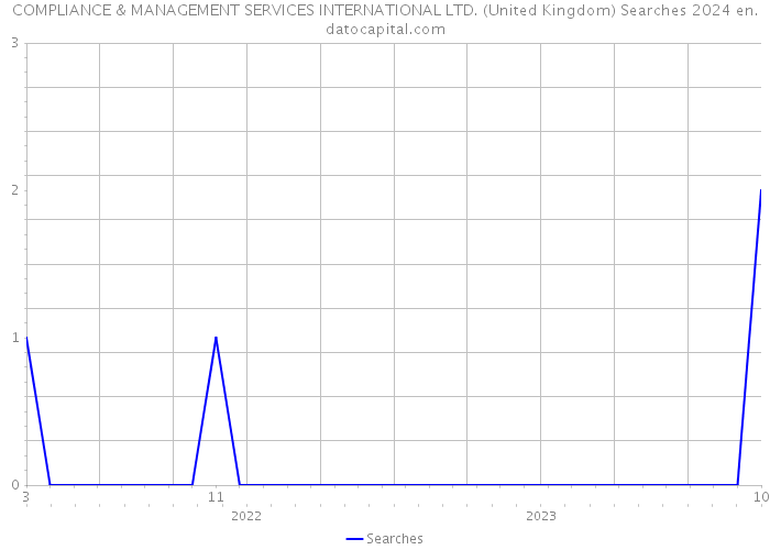 COMPLIANCE & MANAGEMENT SERVICES INTERNATIONAL LTD. (United Kingdom) Searches 2024 