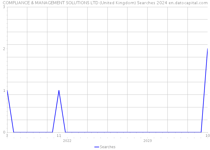 COMPLIANCE & MANAGEMENT SOLUTIONS LTD (United Kingdom) Searches 2024 