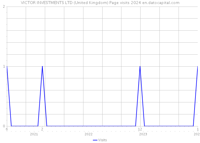 VICTOR INVESTMENTS LTD (United Kingdom) Page visits 2024 