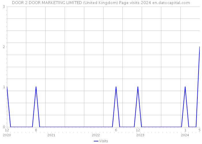 DOOR 2 DOOR MARKETING LIMITED (United Kingdom) Page visits 2024 