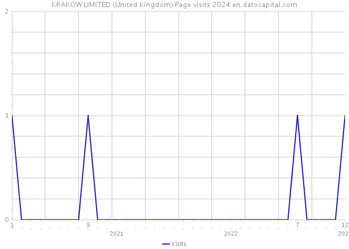 KRAKOW LIMITED (United Kingdom) Page visits 2024 