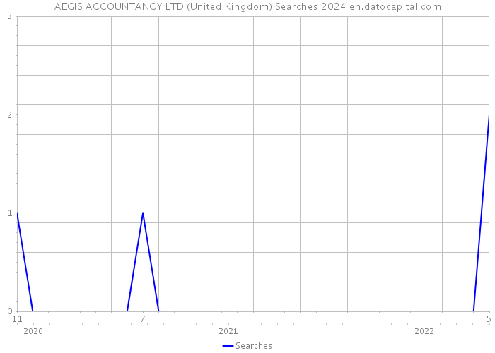 AEGIS ACCOUNTANCY LTD (United Kingdom) Searches 2024 