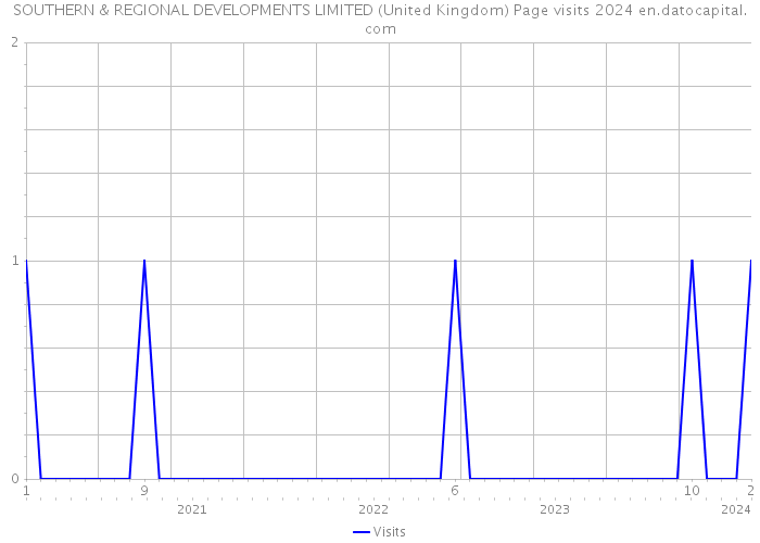 SOUTHERN & REGIONAL DEVELOPMENTS LIMITED (United Kingdom) Page visits 2024 