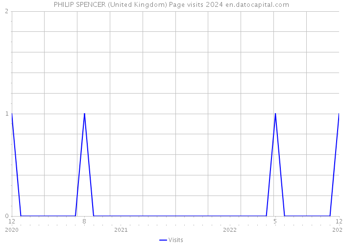 PHILIP SPENCER (United Kingdom) Page visits 2024 