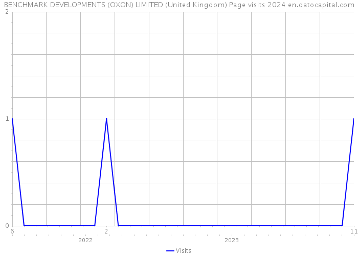 BENCHMARK DEVELOPMENTS (OXON) LIMITED (United Kingdom) Page visits 2024 