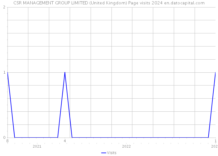 CSR MANAGEMENT GROUP LIMITED (United Kingdom) Page visits 2024 