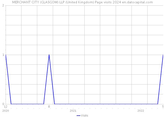 MERCHANT CITY (GLASGOW) LLP (United Kingdom) Page visits 2024 