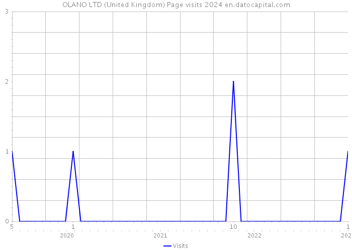 OLANO LTD (United Kingdom) Page visits 2024 