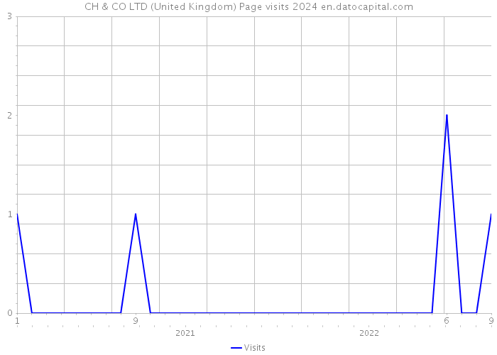 CH & CO LTD (United Kingdom) Page visits 2024 