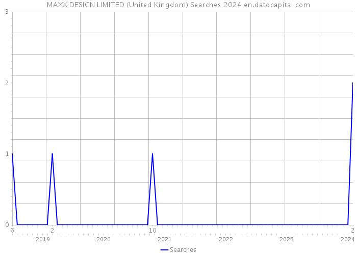 MAXX DESIGN LIMITED (United Kingdom) Searches 2024 