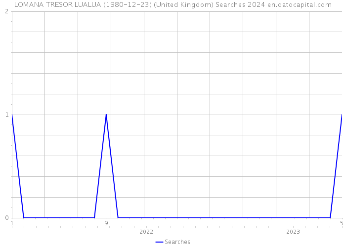 LOMANA TRESOR LUALUA (1980-12-23) (United Kingdom) Searches 2024 