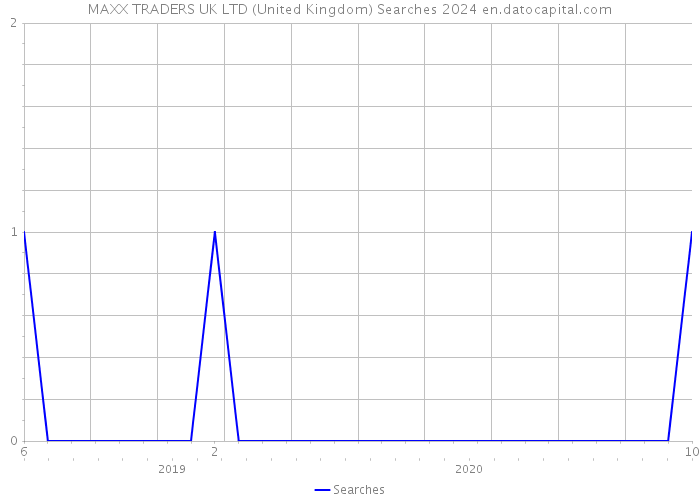 MAXX TRADERS UK LTD (United Kingdom) Searches 2024 