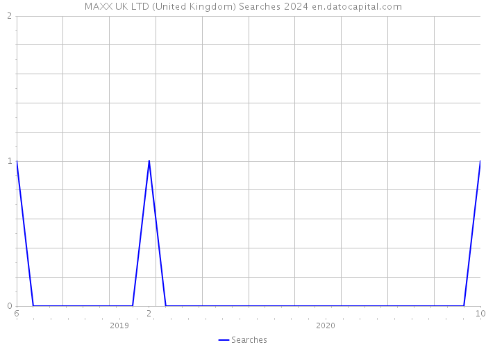 MAXX UK LTD (United Kingdom) Searches 2024 