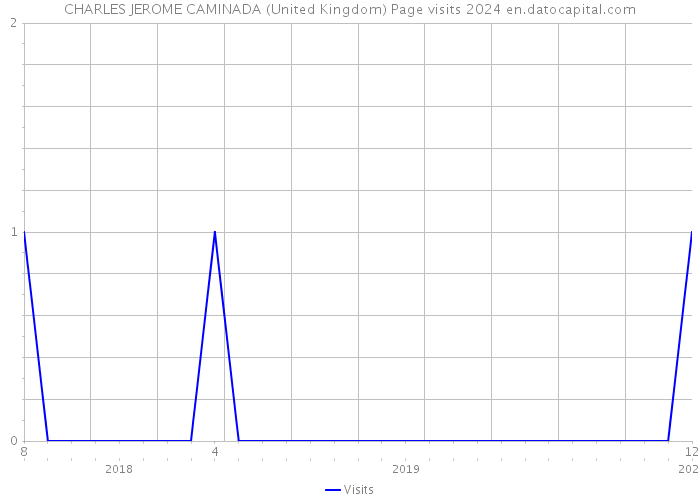 CHARLES JEROME CAMINADA (United Kingdom) Page visits 2024 