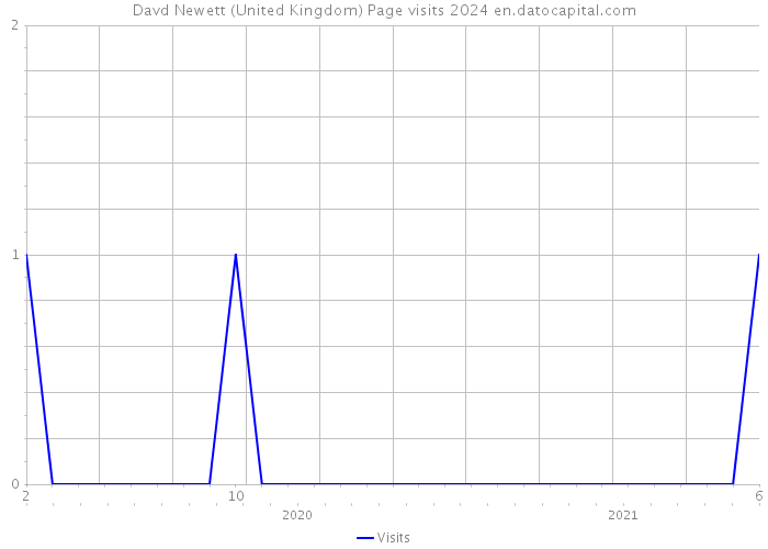 Davd Newett (United Kingdom) Page visits 2024 