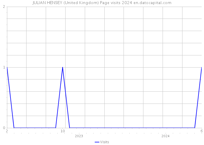 JULIAN HENSEY (United Kingdom) Page visits 2024 