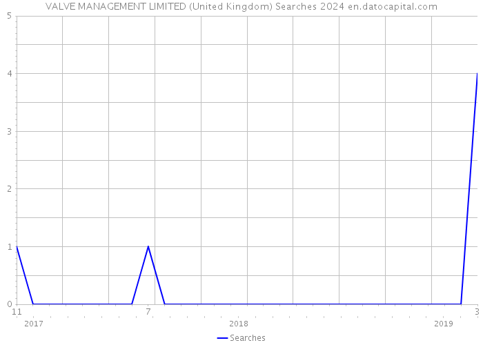 VALVE MANAGEMENT LIMITED (United Kingdom) Searches 2024 