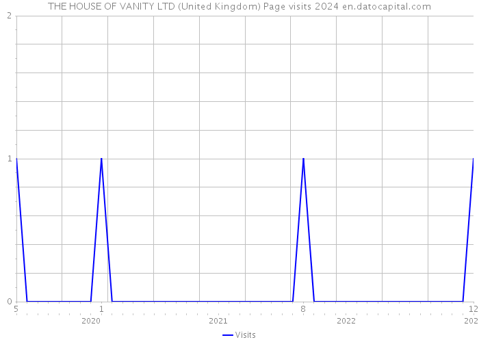 THE HOUSE OF VANITY LTD (United Kingdom) Page visits 2024 