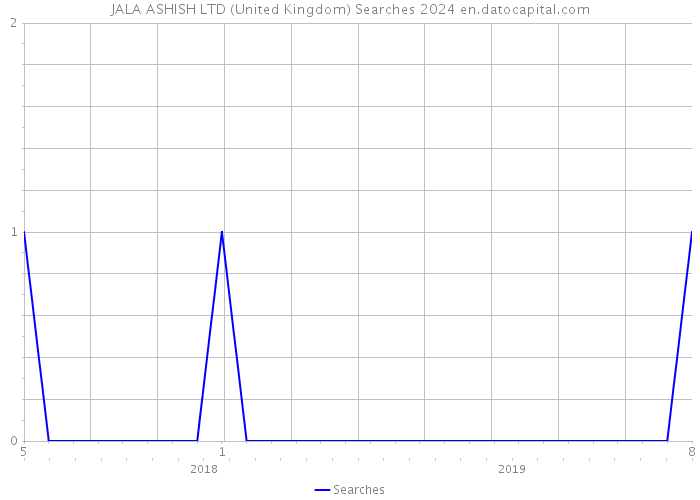 JALA ASHISH LTD (United Kingdom) Searches 2024 