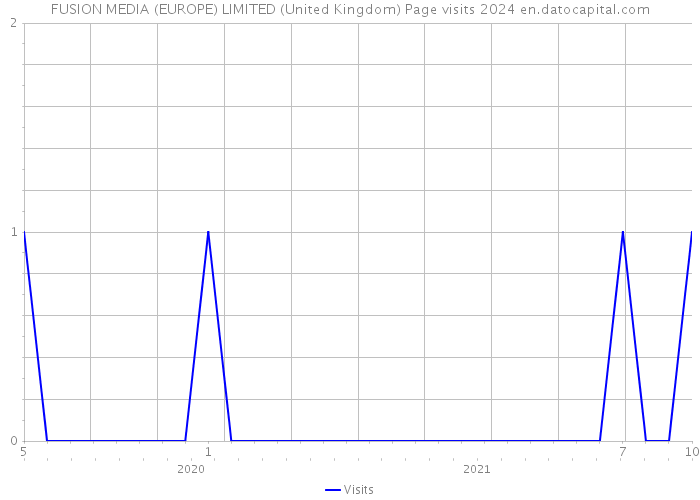 FUSION MEDIA (EUROPE) LIMITED (United Kingdom) Page visits 2024 