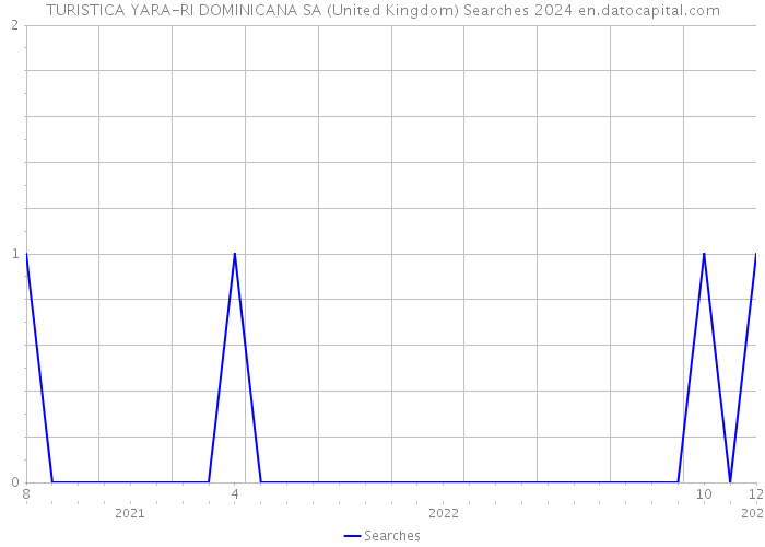 TURISTICA YARA-RI DOMINICANA SA (United Kingdom) Searches 2024 