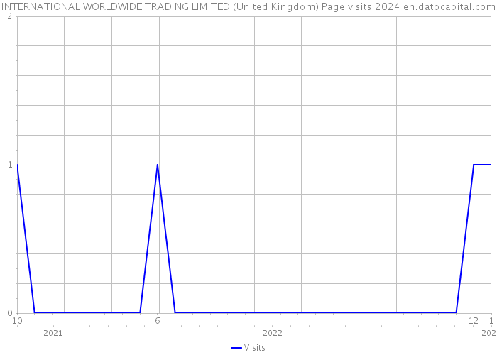 INTERNATIONAL WORLDWIDE TRADING LIMITED (United Kingdom) Page visits 2024 