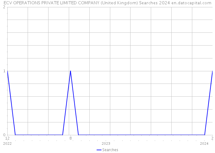 ECV OPERATIONS PRIVATE LIMITED COMPANY (United Kingdom) Searches 2024 