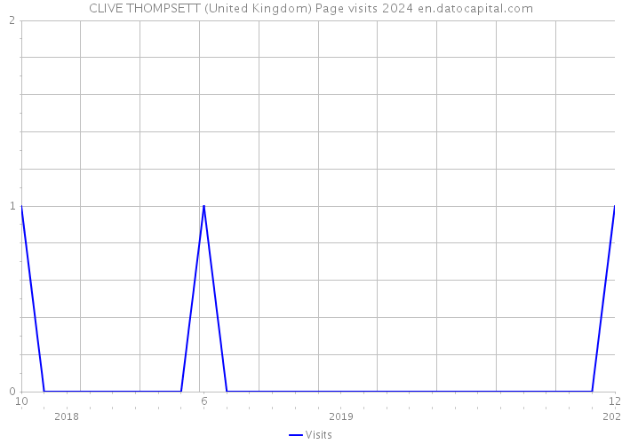 CLIVE THOMPSETT (United Kingdom) Page visits 2024 