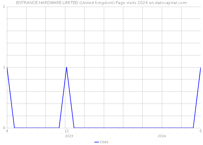ENTRANCE HARDWARE LIMITED (United Kingdom) Page visits 2024 