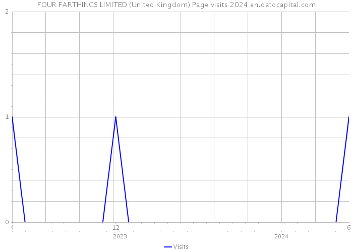 FOUR FARTHINGS LIMITED (United Kingdom) Page visits 2024 