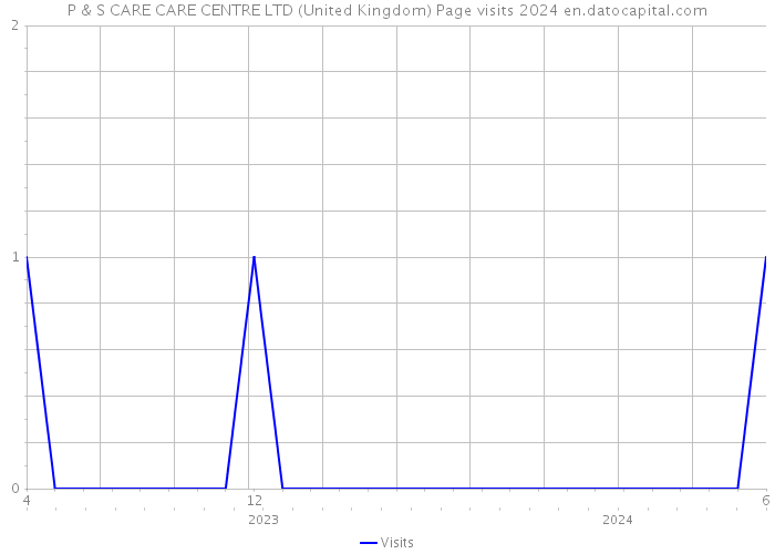 P & S CARE CARE CENTRE LTD (United Kingdom) Page visits 2024 