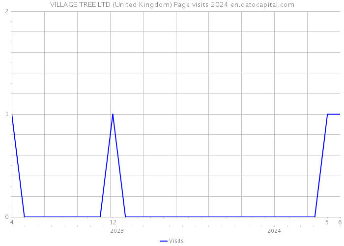 VILLAGE TREE LTD (United Kingdom) Page visits 2024 
