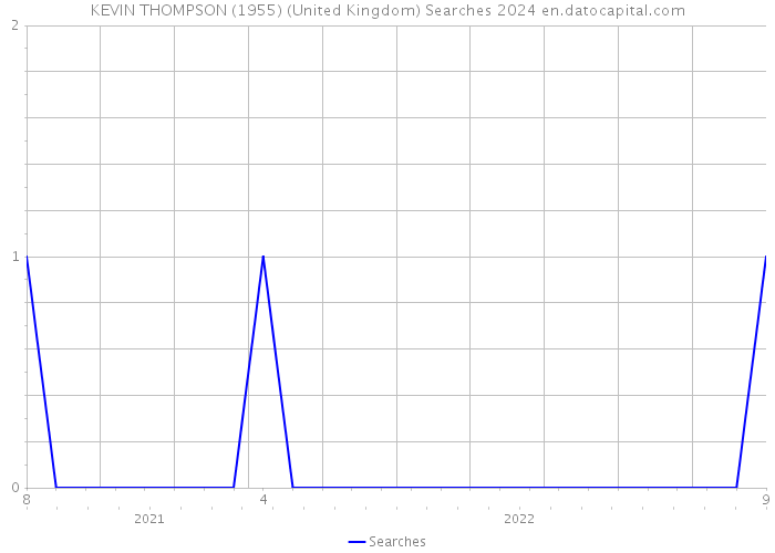 KEVIN THOMPSON (1955) (United Kingdom) Searches 2024 