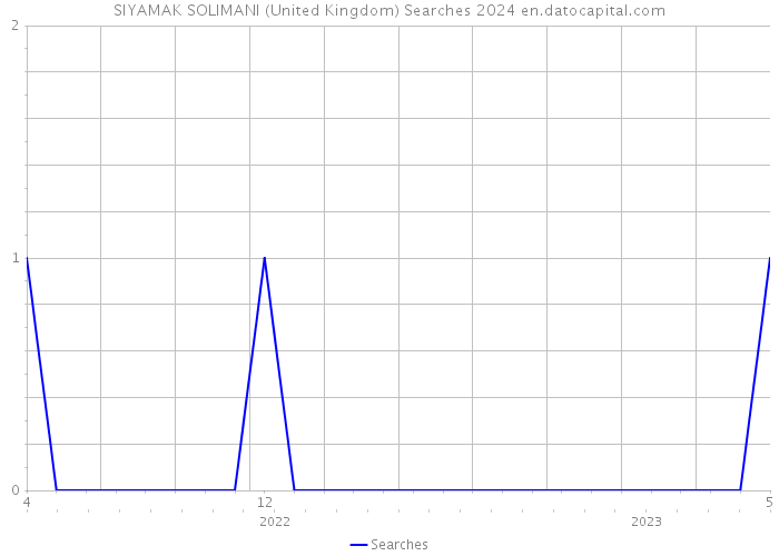 SIYAMAK SOLIMANI (United Kingdom) Searches 2024 