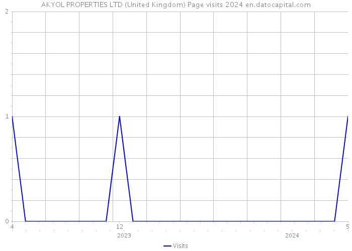 AKYOL PROPERTIES LTD (United Kingdom) Page visits 2024 