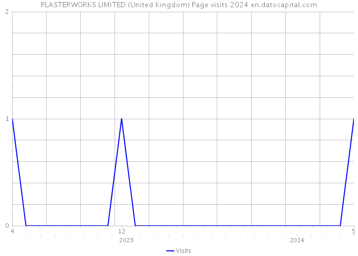 PLASTERWORKS LIMITED (United Kingdom) Page visits 2024 
