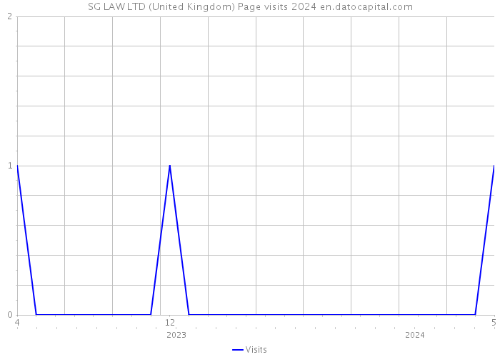 SG LAW LTD (United Kingdom) Page visits 2024 