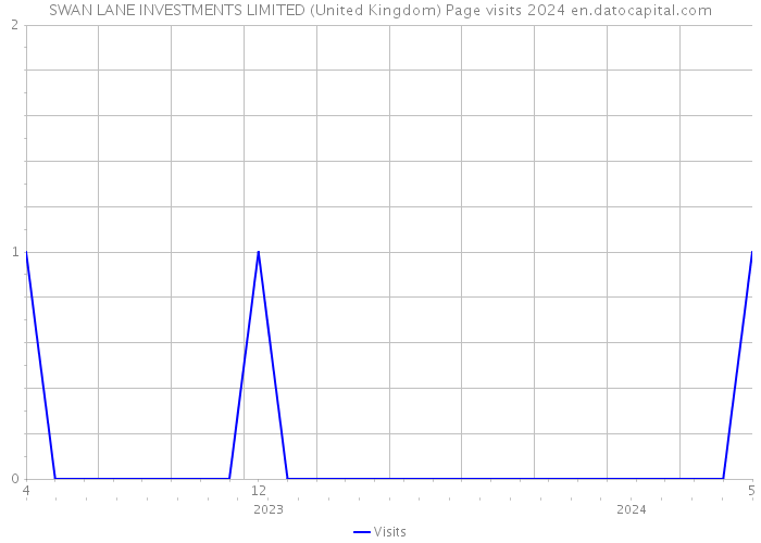 SWAN LANE INVESTMENTS LIMITED (United Kingdom) Page visits 2024 