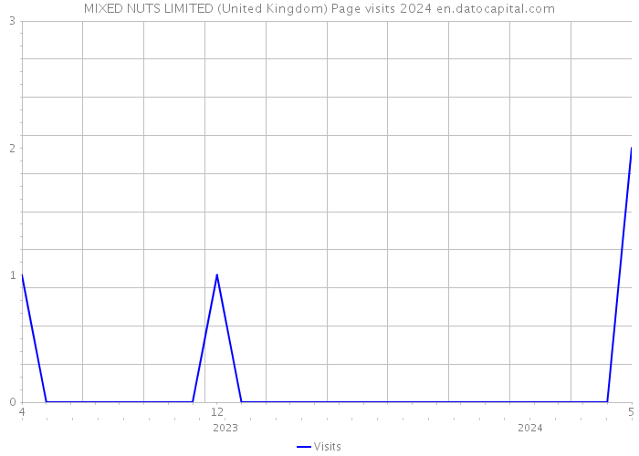 MIXED NUTS LIMITED (United Kingdom) Page visits 2024 