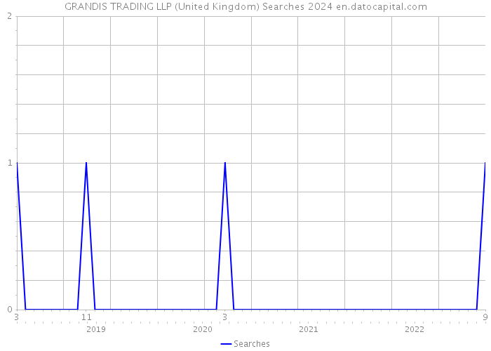 GRANDIS TRADING LLP (United Kingdom) Searches 2024 