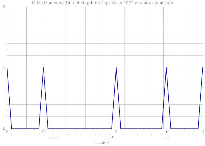 Milen Mladenov (United Kingdom) Page visits 2024 