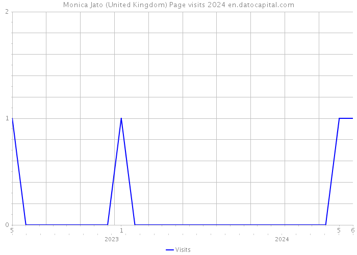 Monica Jato (United Kingdom) Page visits 2024 