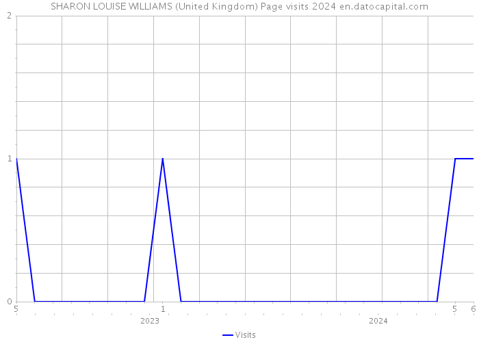 SHARON LOUISE WILLIAMS (United Kingdom) Page visits 2024 
