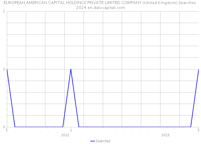 EUROPEAN AMERICAN CAPITAL HOLDINGS PRIVATE LIMITED COMPANY (United Kingdom) Searches 2024 