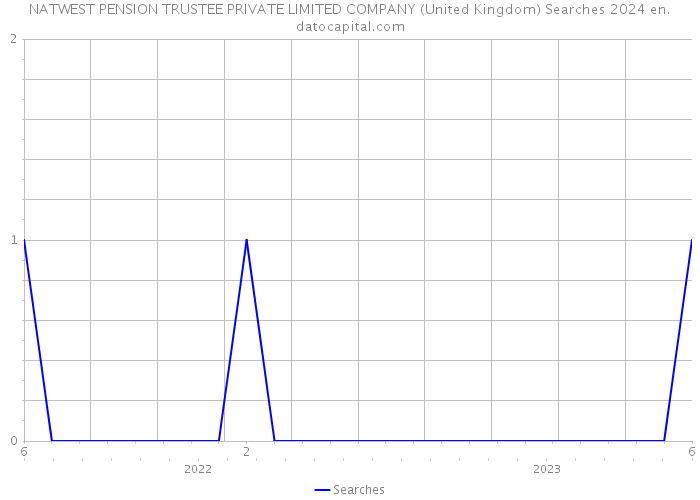 NATWEST PENSION TRUSTEE PRIVATE LIMITED COMPANY (United Kingdom) Searches 2024 