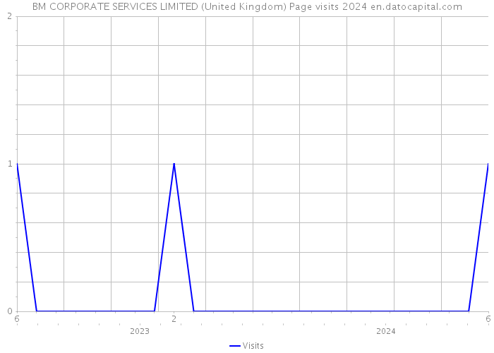 BM CORPORATE SERVICES LIMITED (United Kingdom) Page visits 2024 