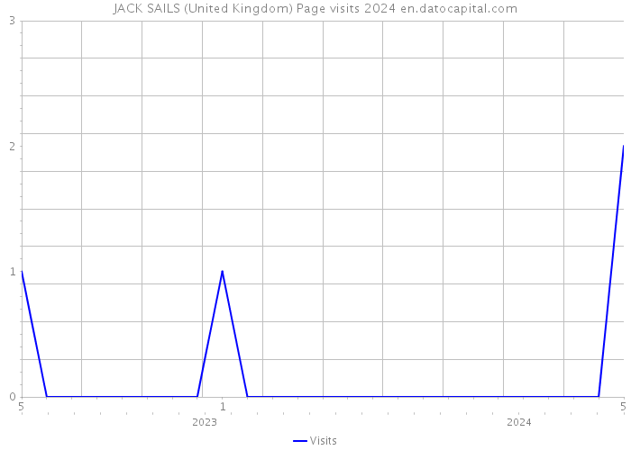 JACK SAILS (United Kingdom) Page visits 2024 