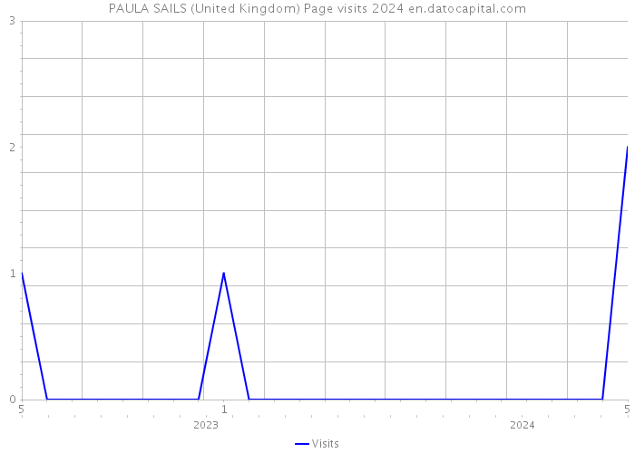 PAULA SAILS (United Kingdom) Page visits 2024 