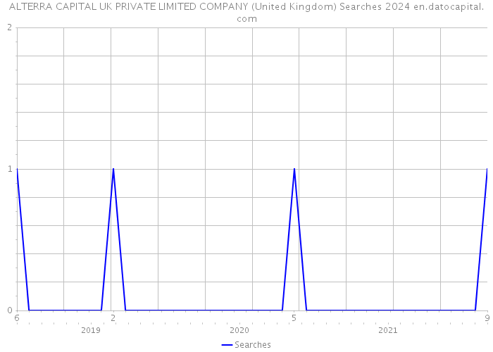 ALTERRA CAPITAL UK PRIVATE LIMITED COMPANY (United Kingdom) Searches 2024 